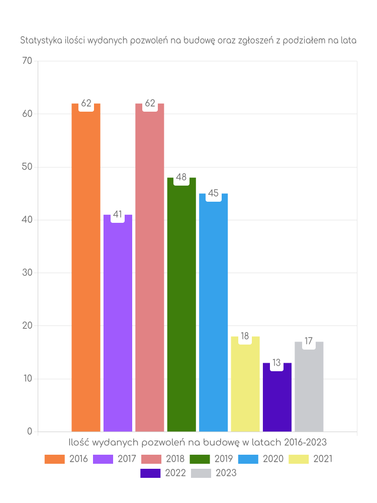 Zestawienie statystyk pozwoleń na budowę w gminie Lubomino